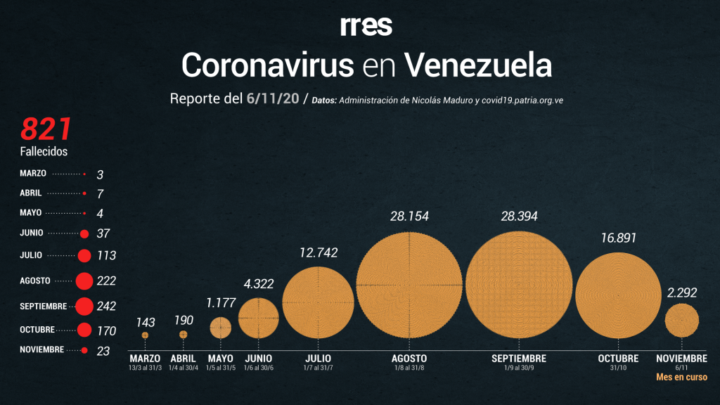 Venezuela registró otras 2 muertes por COVID-19 y 384 nuevos casos este #6Nov