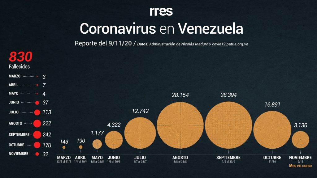 Gobierno anuncia otros 4 fallecimientos por COVID-19 y 266 nuevos casos este #9Nov