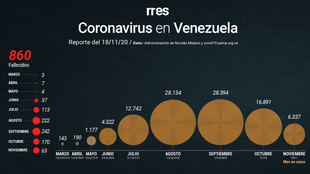 Por segundo día consecutivo Distrito Capital lidera número de nuevos casos de COVID-19 #18Nov