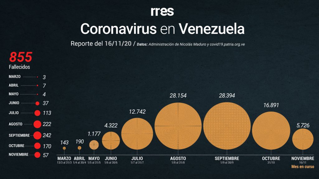 Gobierno reporta otras 4 muertes por COVID-19 y 387 nuevos casos este #16Nov