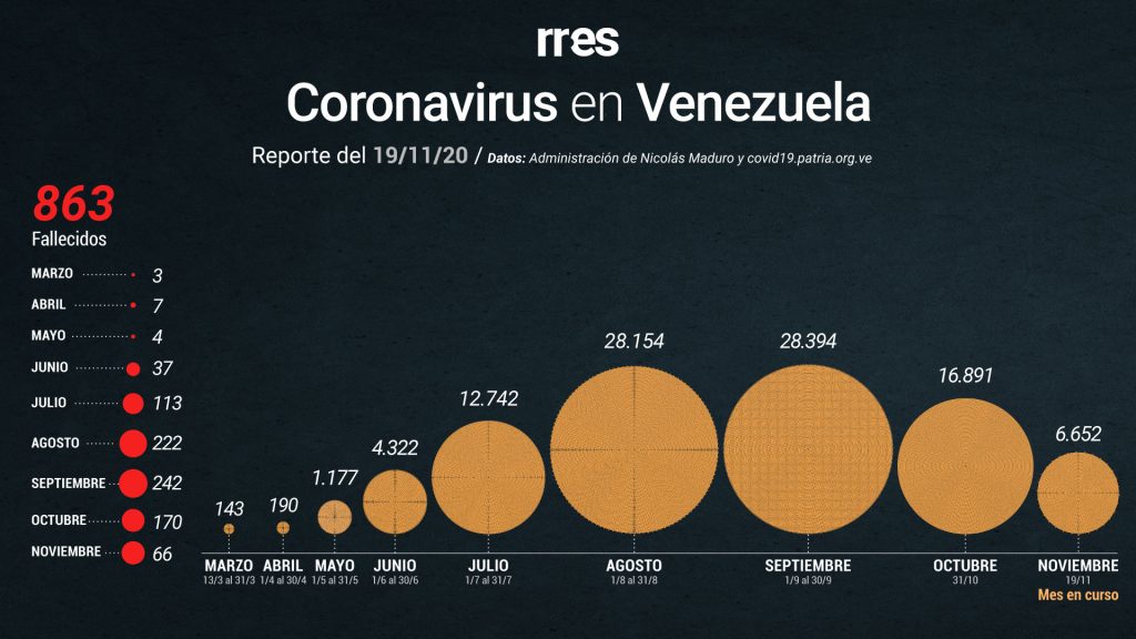 Gobierno reporta otras 3 muertes por COVID-19 y 315 nuevos casos este #19Nov