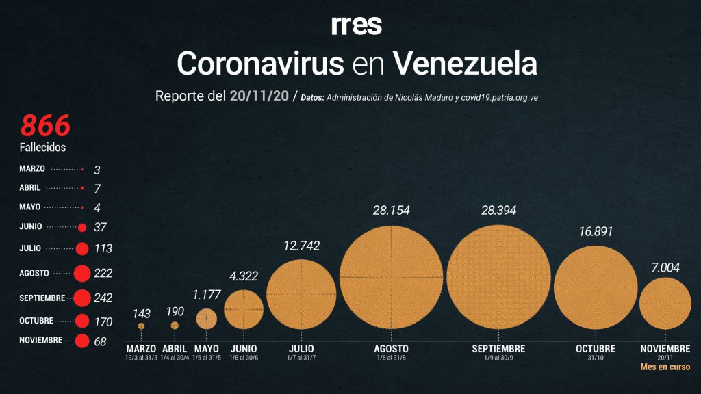 Venezuela suma otras 3 muertes por COVID-19 y 352 nuevos contagios este #20Nov