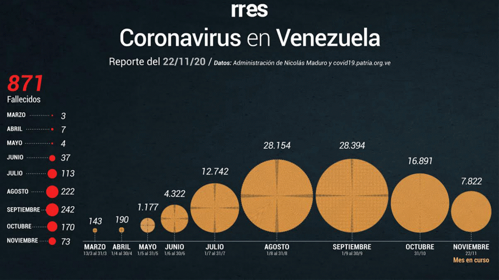 Semana del 23 al 29 de noviembre será la última radical de 2020 #22Nov