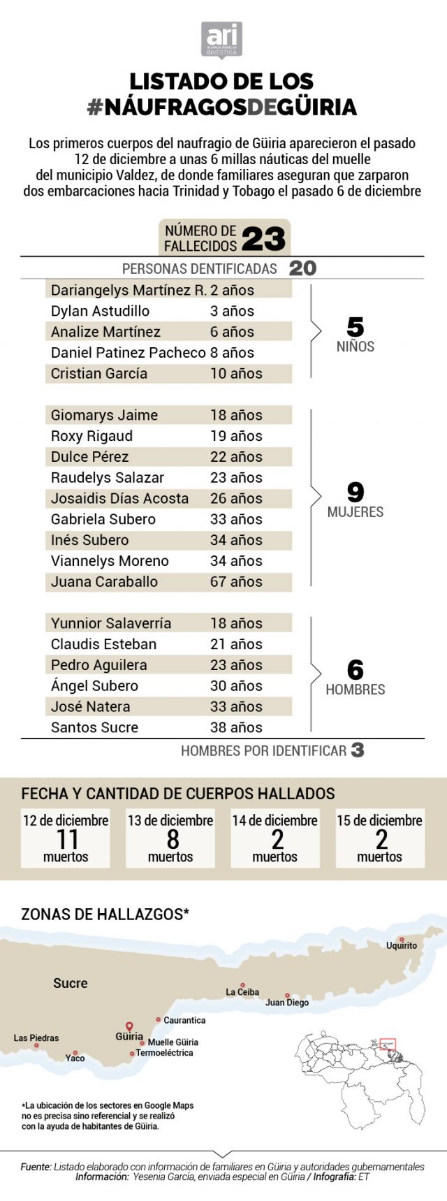 Náufragos de Güiria