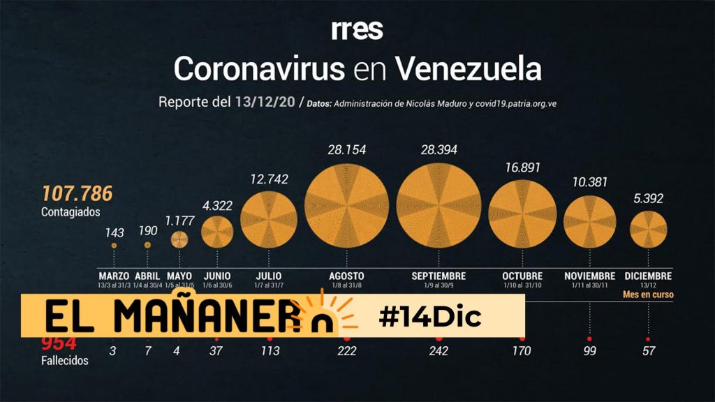 El Mañanero de hoy #14Dic: Las 8 noticias que debes saber