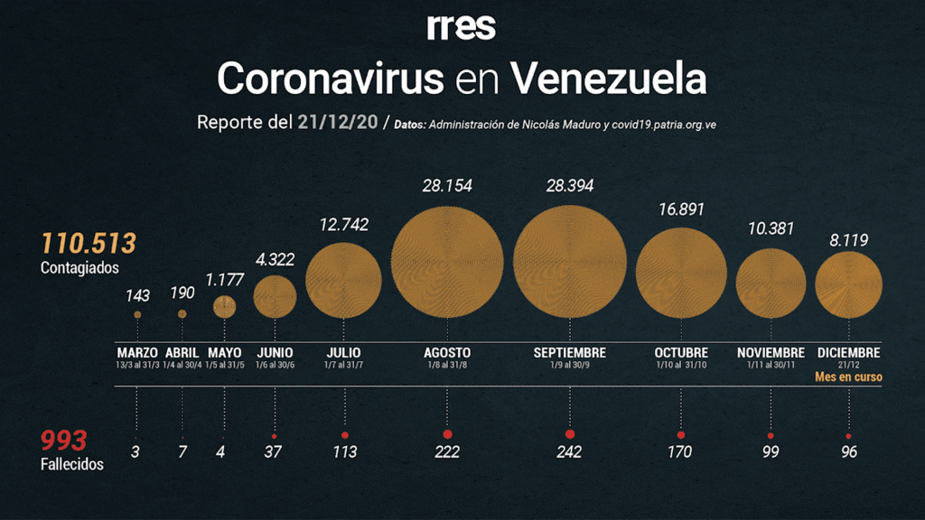 Cifra de muertos por Covid-19 en Venezuela se acerca a 1.000 #21dic