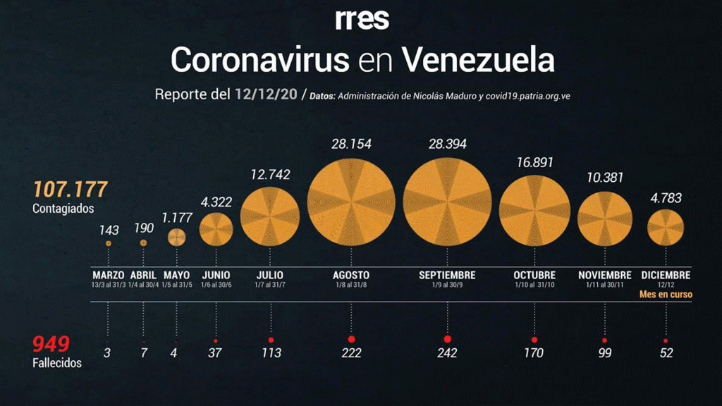 Cifra de muertos por Covid en Venezuela se acerca a 950