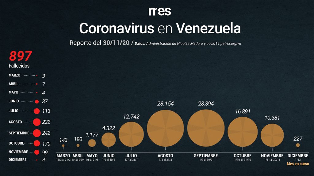 Venezuela supera las 900 muertes por COVID-19 este #1Dic