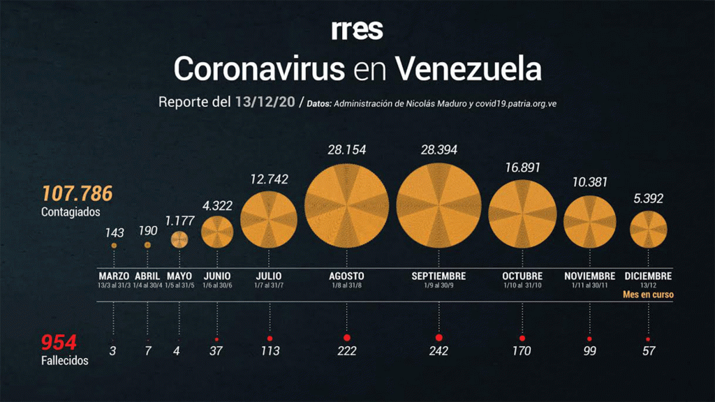 Por primera vez en dos meses casos diarios de coronavirus sobrepasan los 500