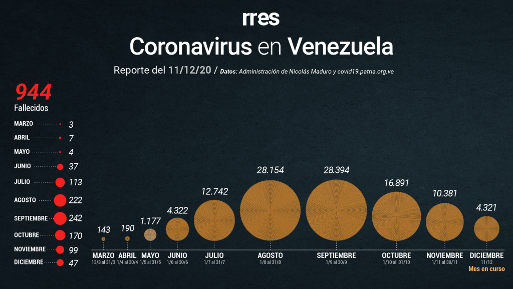 Gobierno anuncia otros 6 fallecimientos por COVID-19 y 435 nuevos casos este #11Dic