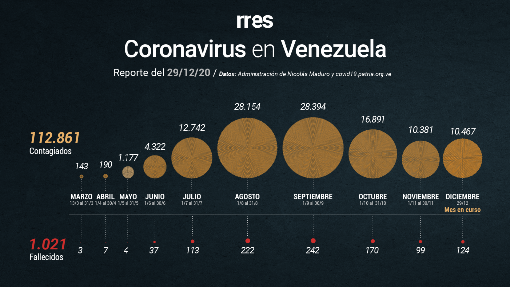 Gobierno registra 225 nuevos casos de COVID-19 y tres fallecidos este #29Dic