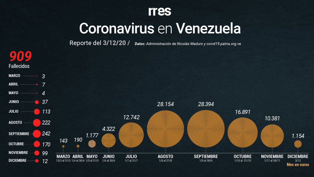 Venezuela registra otras 4 muertes por COVID-19 y 481 nuevos casos este #3Dic