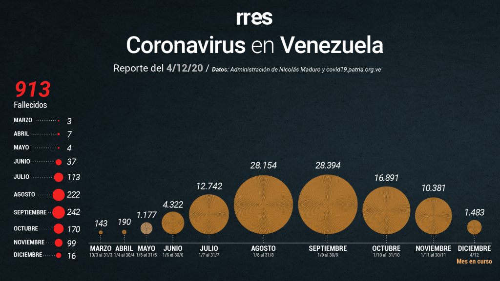 Gobierno anuncia otros 4 fallecimientos por COVID-19 y 329 nuevos casos este #4Dic