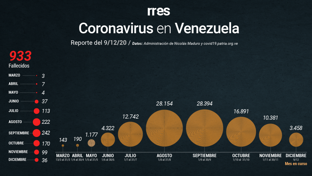 Venezuela supera los 930 fallecimientos por COVID-19 este #9Dic