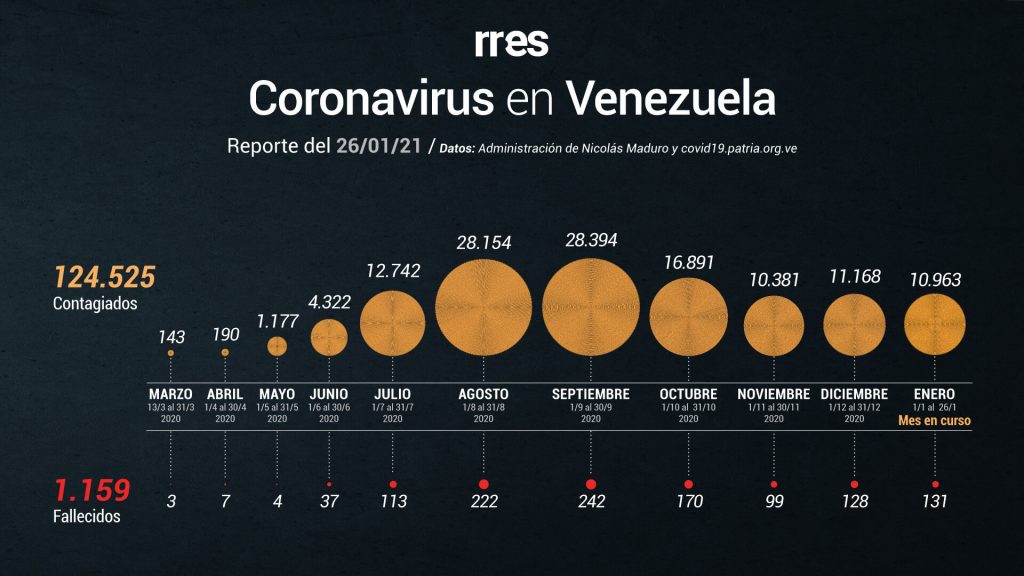 Venezuela registra 413 casos nuevos por COVID-19 y 5 fallecidos