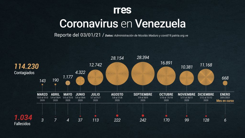 Gobierno reporta 147 nuevos contagios por Covid-19 y dos fallecidos