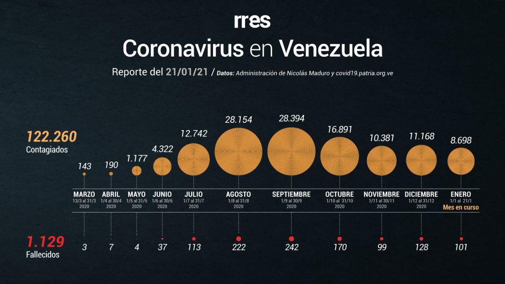 Venezuela registró 569 nuevos casos de COVID-19 y 7 fallecidos este #21Ene