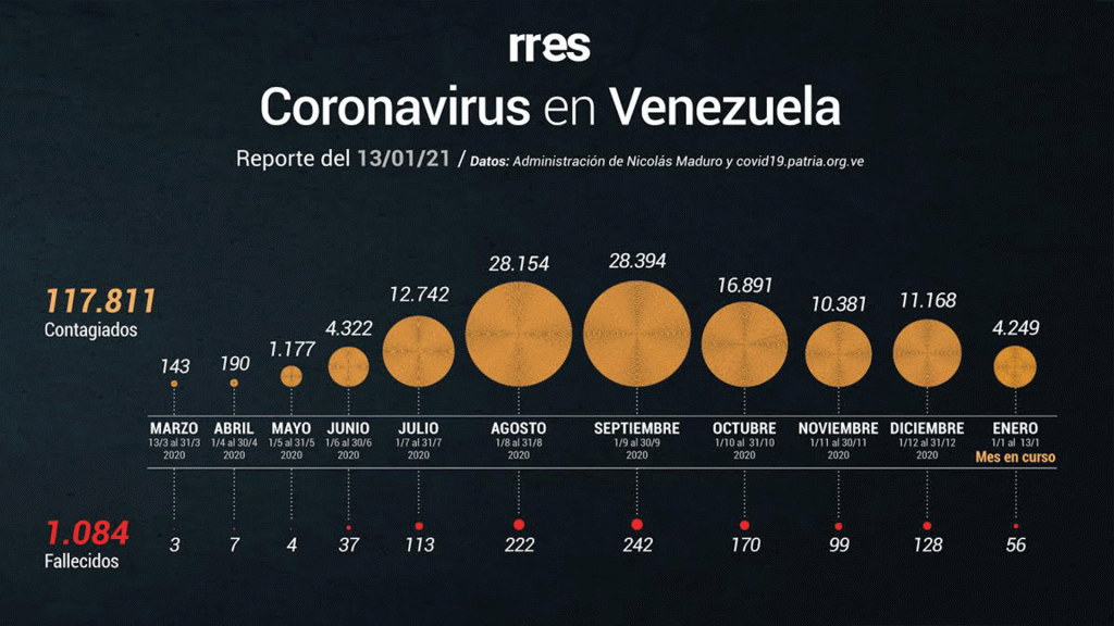 Por segunda vez en el año, cifra de contagios diarios de Covid-19 supera los 500