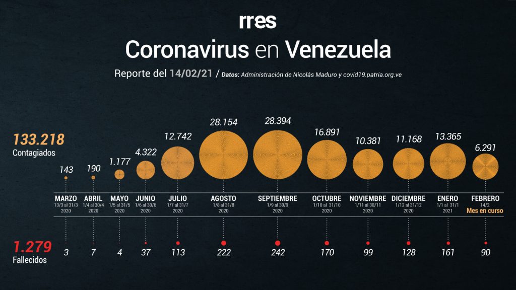 Venezuela registra otros 6 fallecimientos por COVID-19 y 475 nuevos casos #14Feb