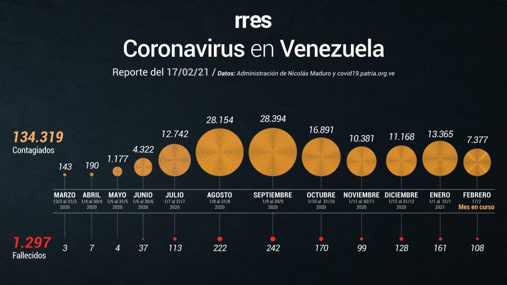 La Guaira lidera número de contagios por COVID-19 este #17Feb