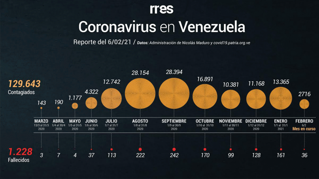 Venezuela cerca de los 130 mil contagios por Covid-19