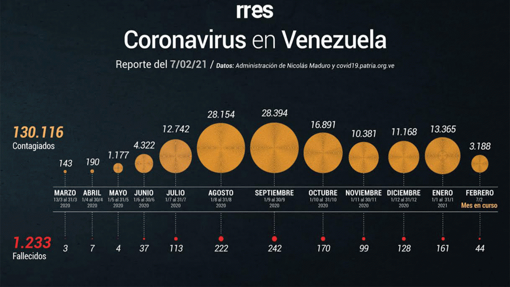 Casos de Covid-19 en Venezuela superaron los 130 mil