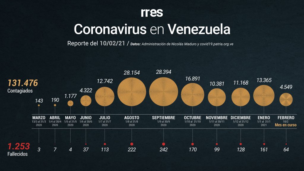 Gobierno reporta otras 6 muertes por COVID-19 y 380 nuevos casos este #10Feb