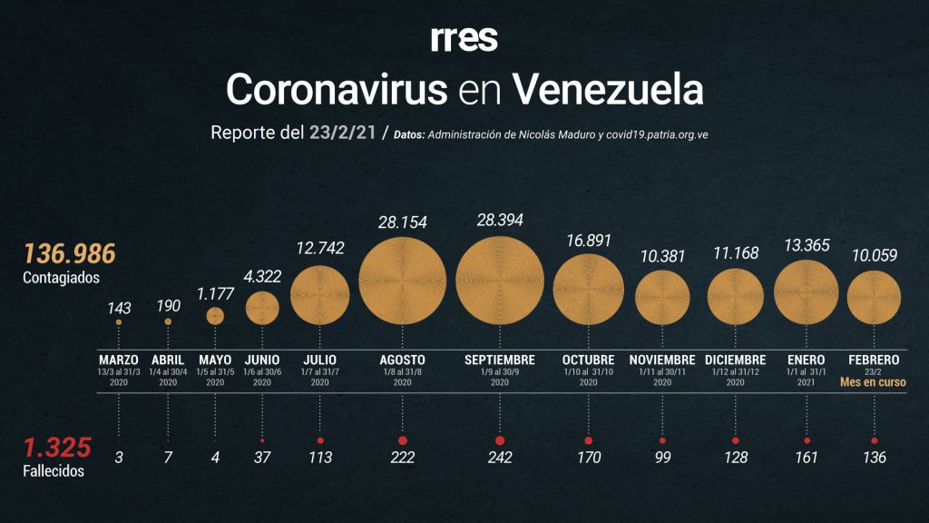 Venezuela registra 5 fallecimientos por COVID-19 y 441 nuevos casos este #23Feb