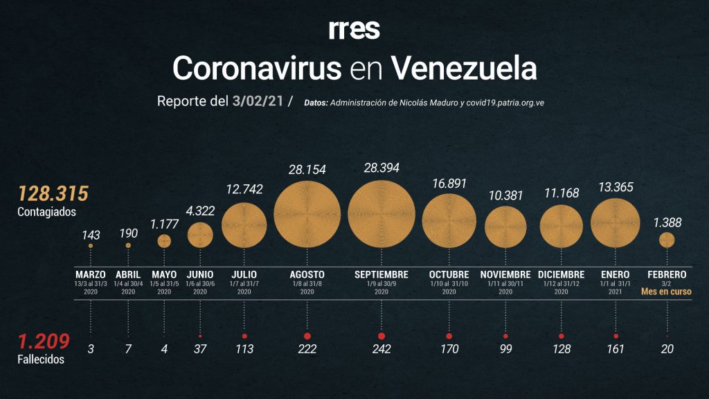 563 nuevos