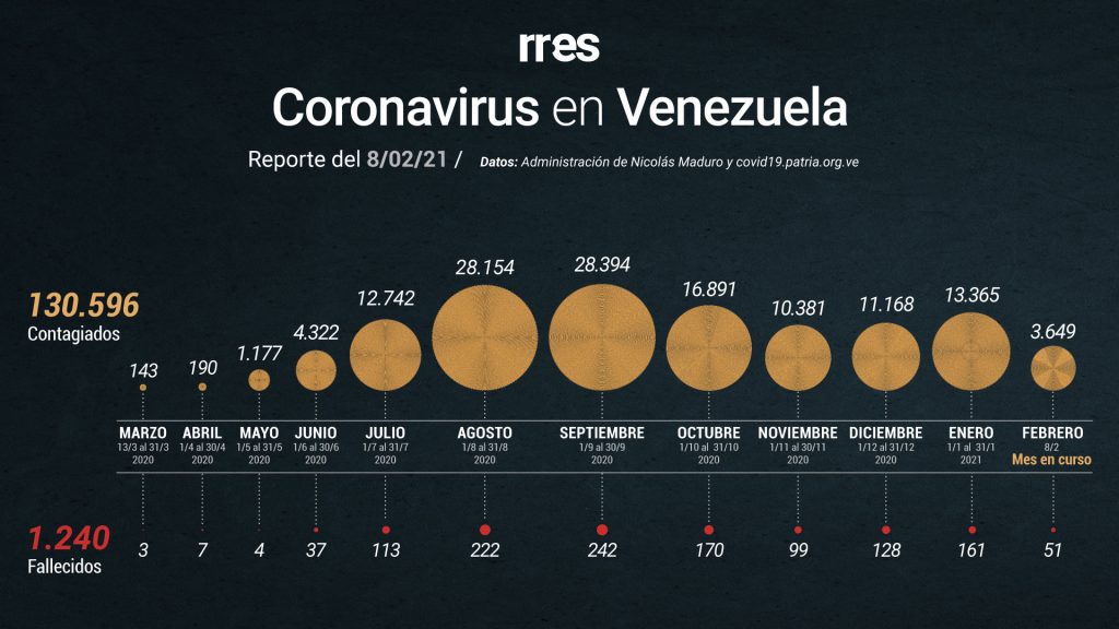 Venezuela registra otras 7 muertes por COVID-19 y 480 nuevos casos este #8Feb