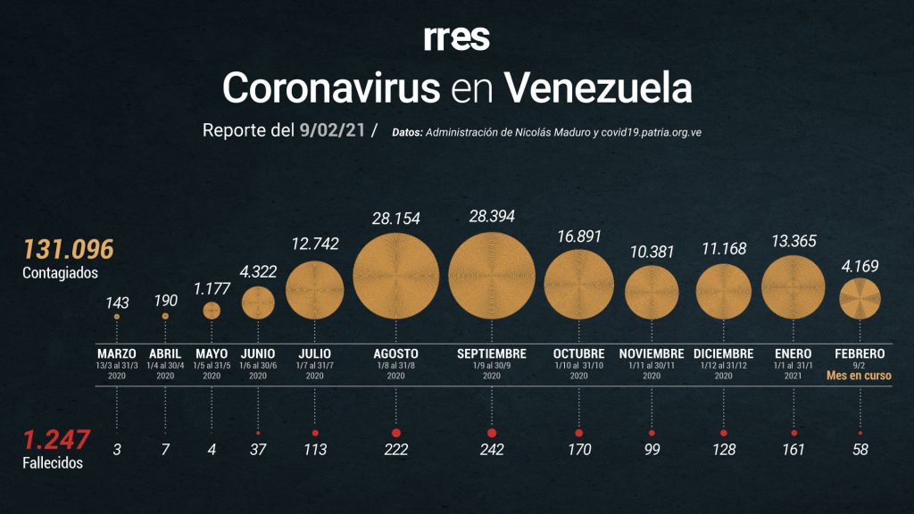 Miranda lidera número de casos de COVID-19 este #9Feb