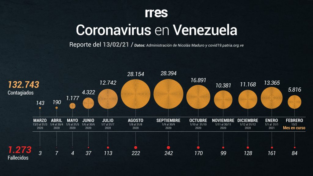 Venezuela reporta 6 fallecidos por COVID-19 y 484 nuevos casos este #13Feb