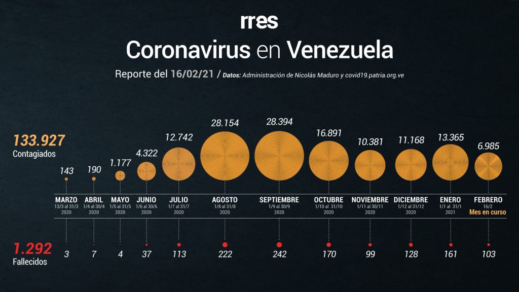 Venezuela reporta 7 fallecidos por COVID-19 y 350 nuevos casos este #16Feb