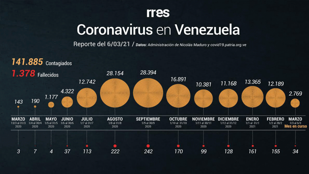Siete nuevas víctimas de Covid-19 reportó el gobierno este #6deMarzo