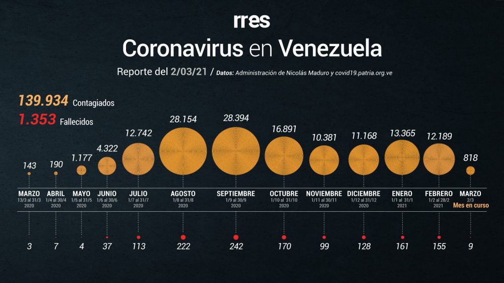 Venezuela roza los 140.000 casos por COVID-19 #2Mar