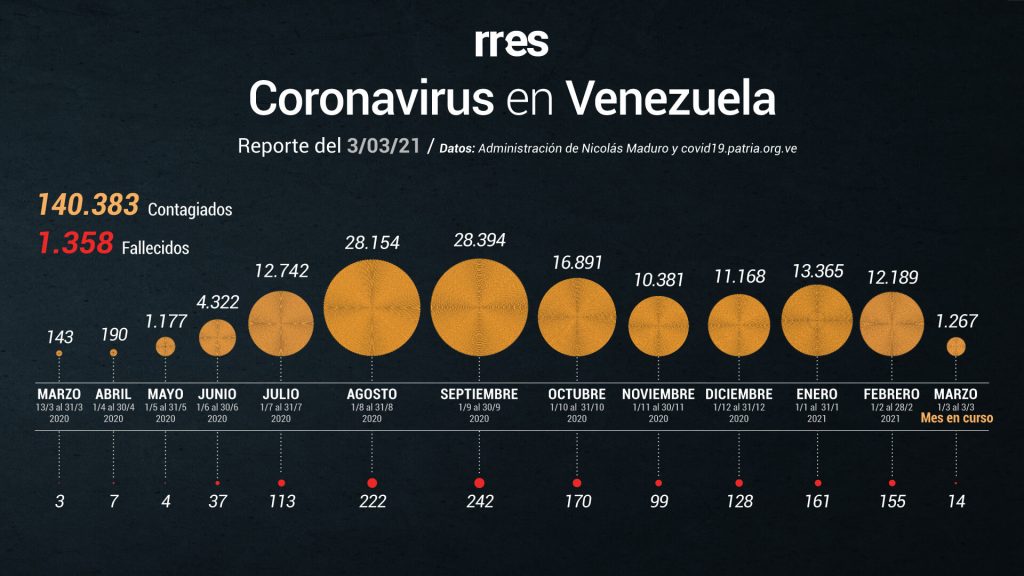 Gobierno reporta otras 5 muertes por COVID-19 y 449 nuevos contagios este #3Mar