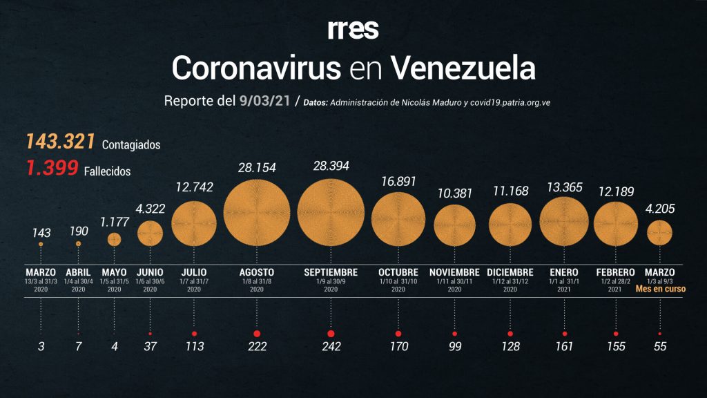 Venezuela registra otras 8 muertes por COVID-19 y 547 nuevos casos este #9Mar