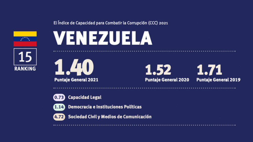 Corrupción