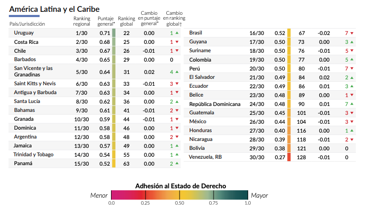 Venezuela quedó de último en el ranking mundial de Estado de Derecho ...