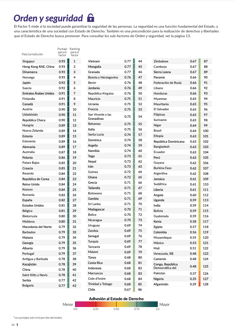 Venezuela quedó de último en el ranking mundial de Estado de Derecho ...