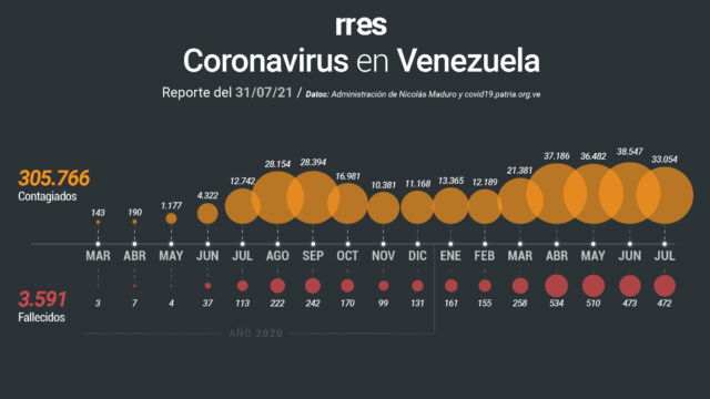 grafico coronavirus venezuela