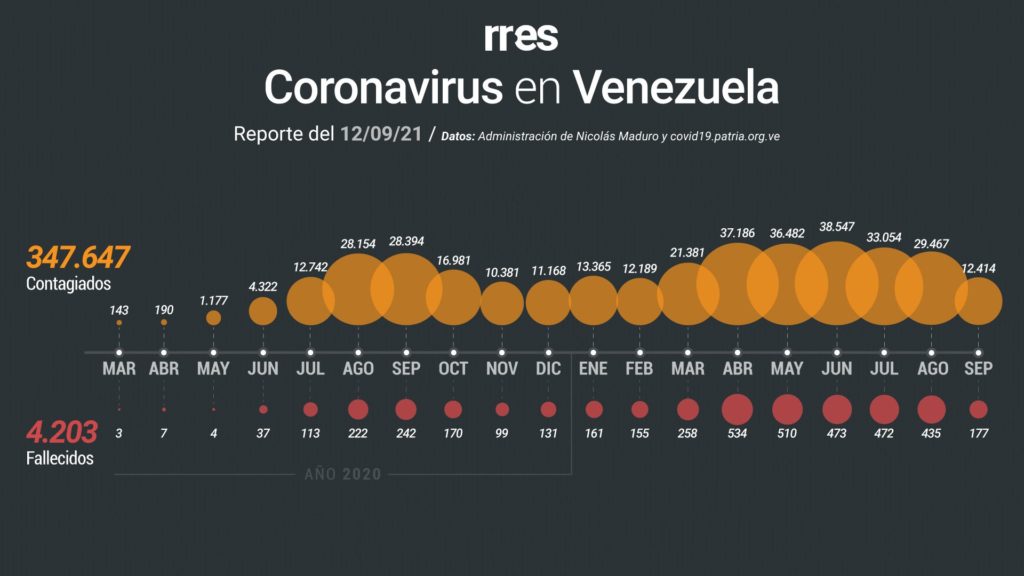 Casos de COVID-19 han superado la barrera de los 1.000 en varios días de septiembre