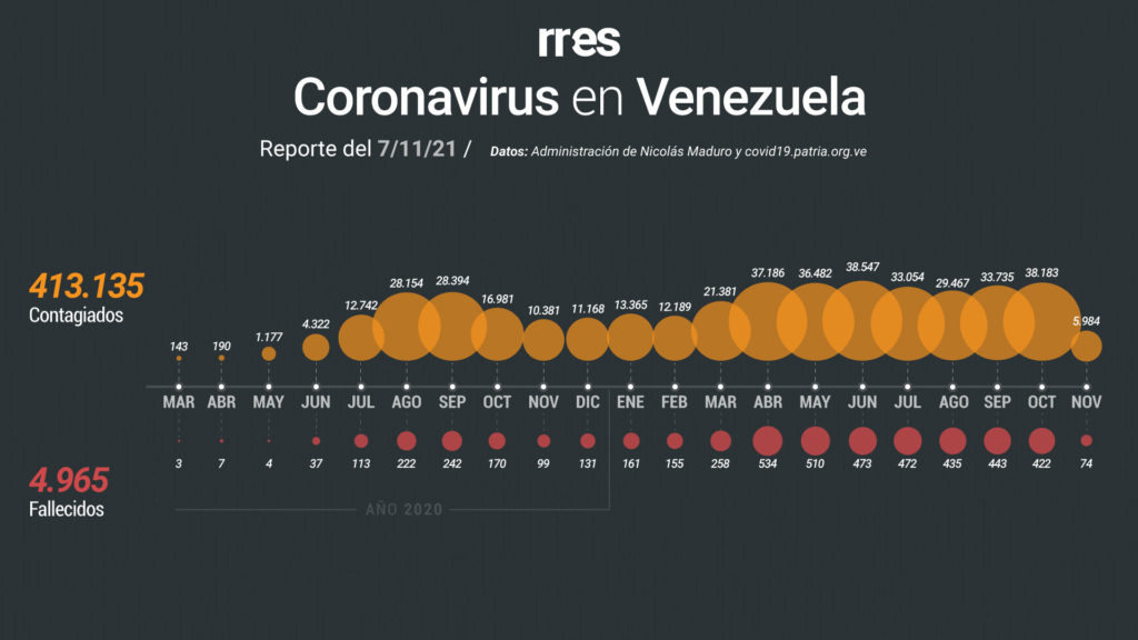Octubre fue el segundo mes con más casos de COVID-19 en lo que va de pandemia