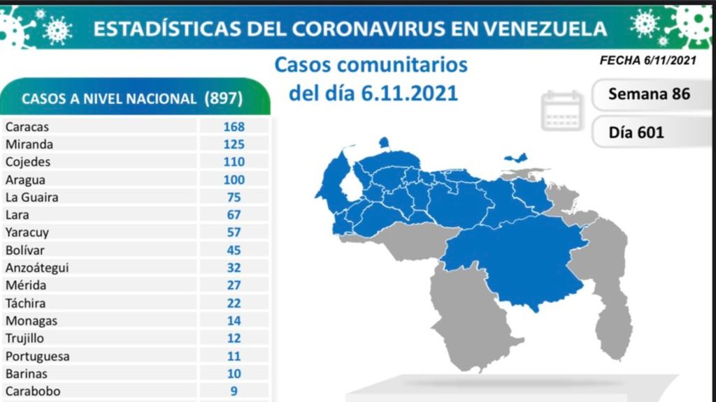 Caracas es la ciudad con más casos y muertes por COVID-19 en reporte del #6Nov