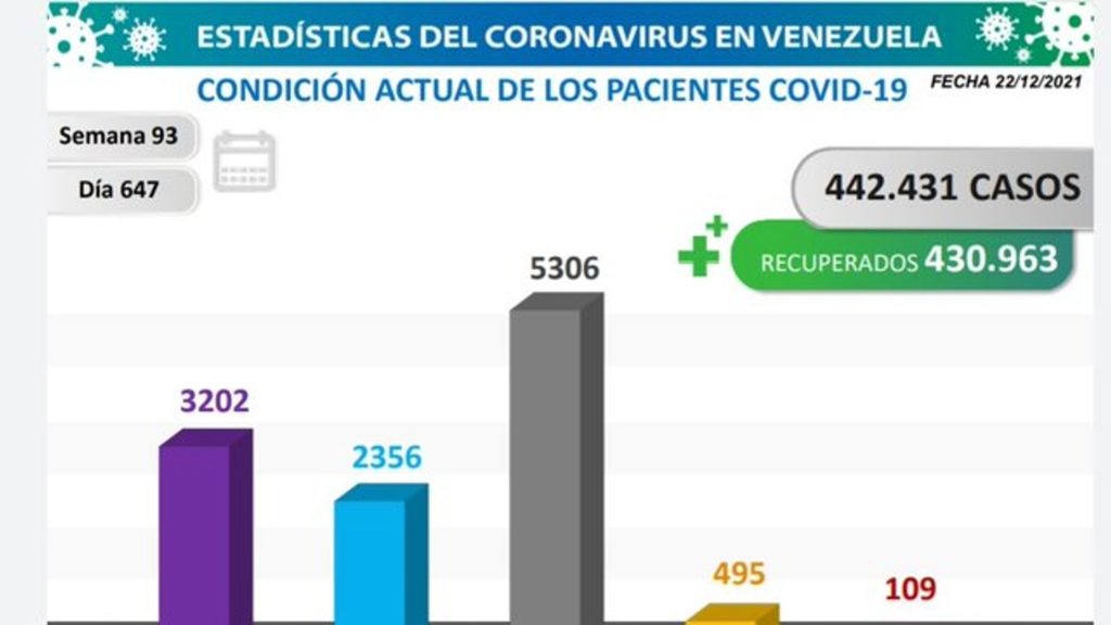 Venezuela superó las 5.300 muertes por COVID-19 según balance del #22Dic
