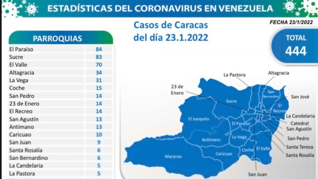 Caracas repite como ciudad con más contagios activos de coronavirus en el reporte del #23Ene