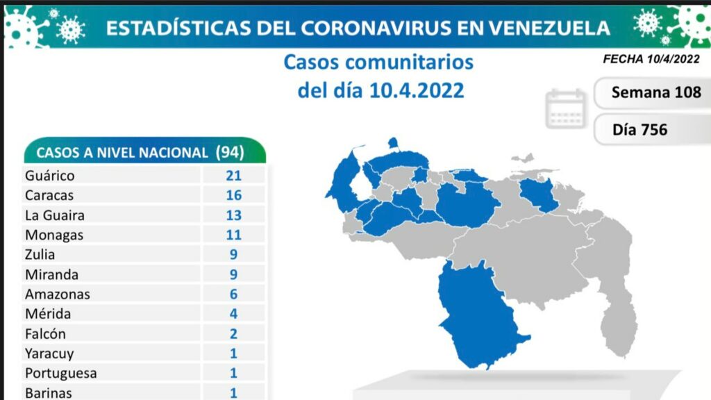 Guárico, Caracas y La Guaira lideran casos de COVID-19 en reporte del #10Abr