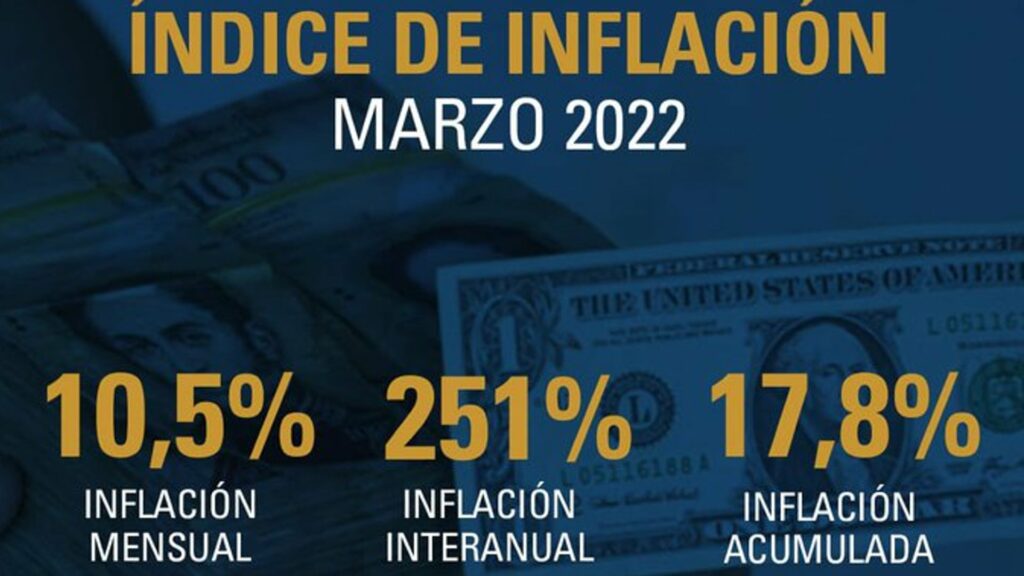 Inflación en Venezuela pegó un salto en marzo y se ubicó en 10,5%