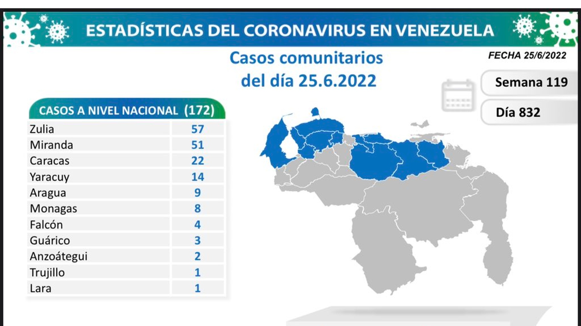 Gobierno alerta sobre aumento de casos de COVID-19: se registraron 177 en las últimas 24 horas