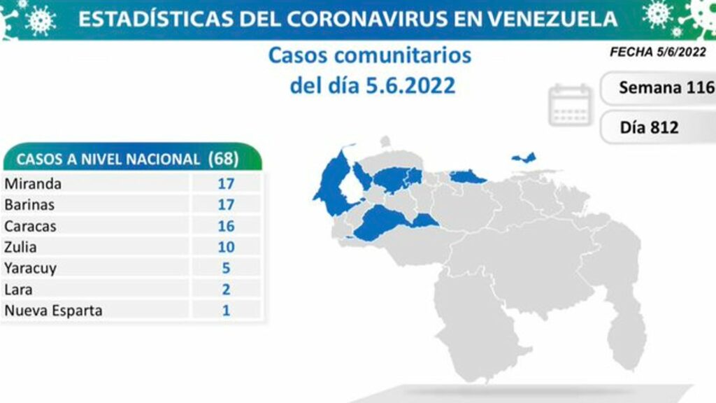 Miranda es el estado con más nuevos casos de COVID-19 en reporte del #05Jun